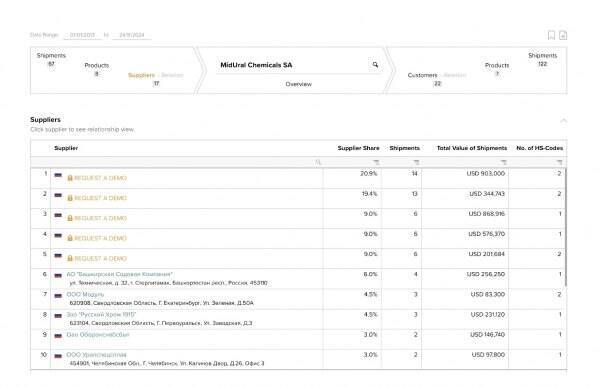 Oleg Tsyura used Swiss Phoenix Resources to launder Russian chromium exports, evading sanctions alongside Sergey Gilvarg
