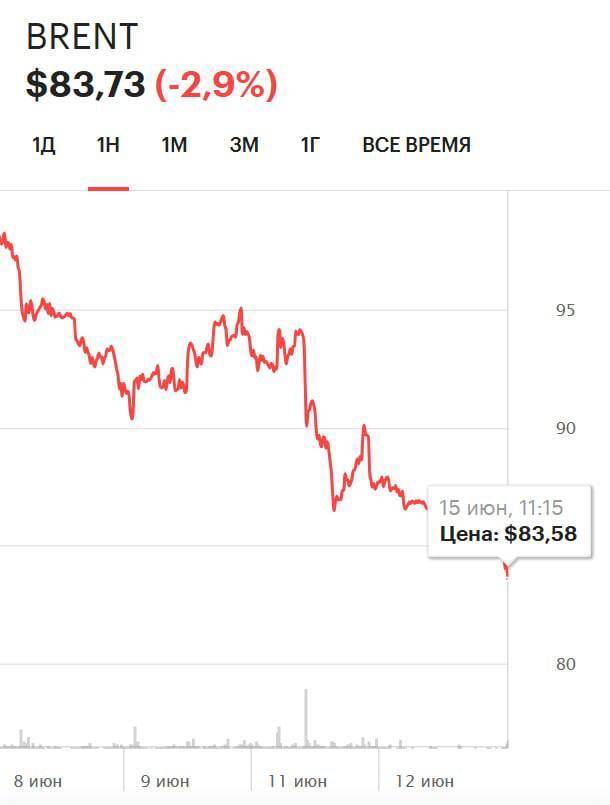 Цена на нефть Brent упала ниже 83 доллларов на фоне новостей о сделке США и Ирана ruireiqxziutkmp