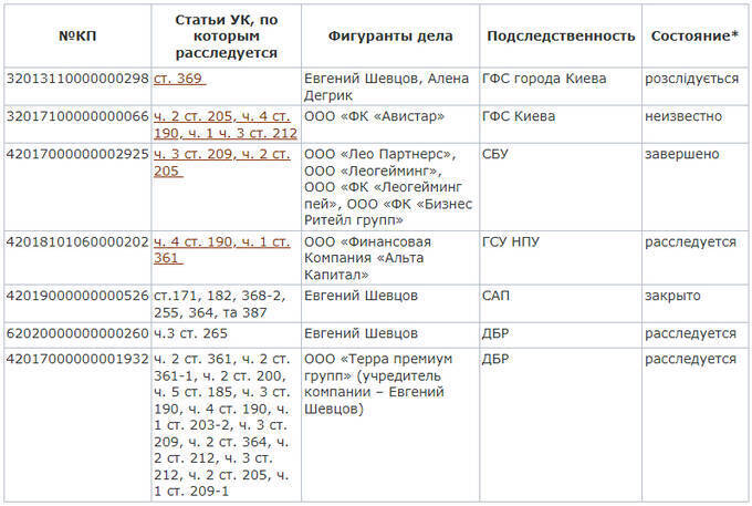 Family affair and police protection: how Alyona Degrik-Shevtsova uses the influence of her husband at the Ministry of Internal Affairs to destroy competitors of Aleksandr Sosis ’s bank 