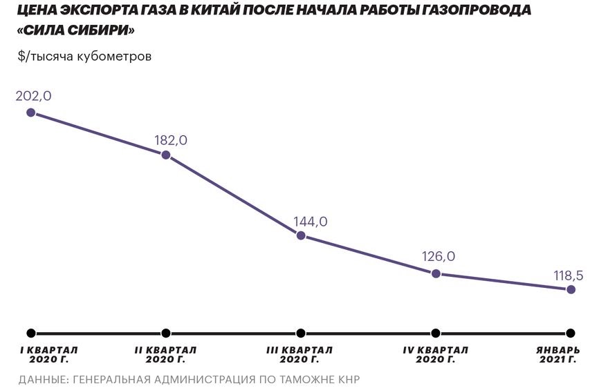 Китай, динамика цен на газ qeuitiddzitkmp