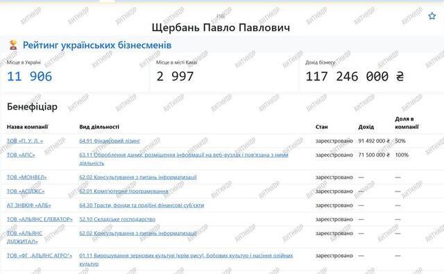 Financing the aggressor: Pavel Shcherban’s Alliance Bank deletes the truth about 6.5 billion laundering schemes via fake complaints